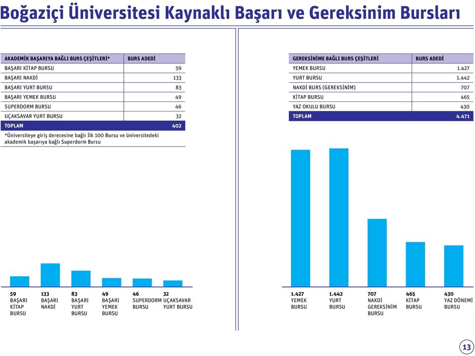 BAĞLI BURS ÇEŞİTLERİ BURS ADEDİ YEMEK BURSU 1.427 YURT BURSU 1.442 NAKDİ BURS (GEREKSİNİM) 707 KİTAP BURSU 465 YAZ OKULU BURSU 430 TOPLAM 4.