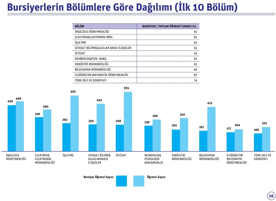 81 ENDÜSTRİ MÜHENDİSLİĞİ 65 BİLGİSAYAR MÜHENDİSLİĞİ 46 İLKÖĞRETİM MATEMATİK ÖĞRETMENLİĞİ 87 TÜRK DİLİ VE EDEBİYATI 74 520 554 430 466 390 443 413 318 262 250 248 239 296 202 310