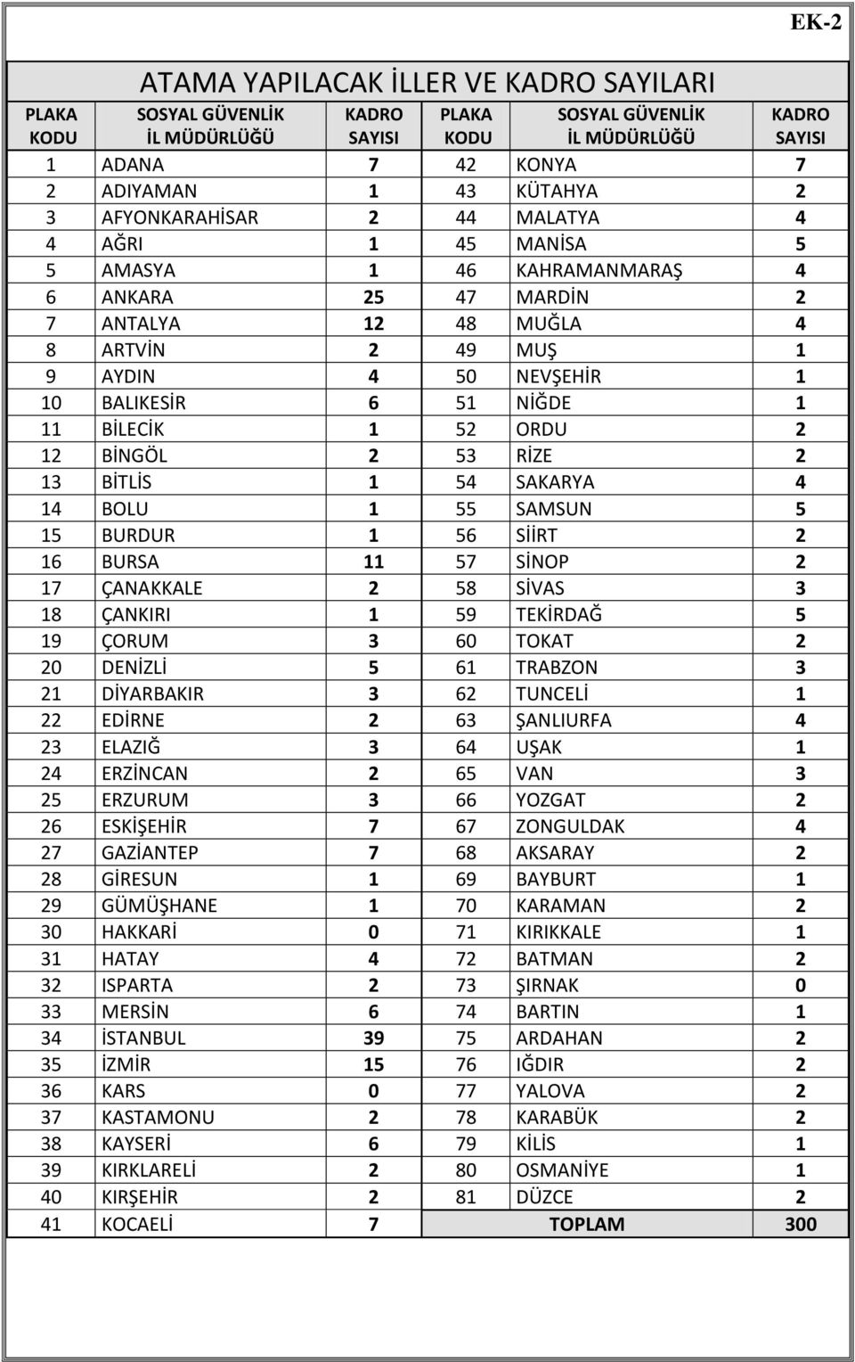 11 BİLECİK 1 52 ORDU 2 12 BİNGÖL 2 53 RİZE 2 13 BİTLİS 1 54 SAKARYA 4 14 BOLU 1 55 SAMSUN 5 15 BURDUR 1 56 SİİRT 2 16 BURSA 11 57 SİNOP 2 17 ÇANAKKALE 2 58 SİVAS 3 18 ÇANKIRI 1 59 TEKİRDAĞ 5 19 ÇORUM