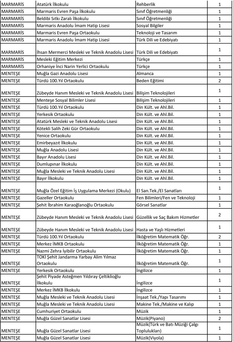 Türk Dili ve Edebiyatı MARMARİS Mesleki Eğitim Merkezi Türkçe MARMARİS Orhaniye İnci Narin Yerlici Ortaokulu Türkçe MENTEŞE Muğla Gazi Anadolu Lisesi Almanca MENTEŞE Türdü 00.