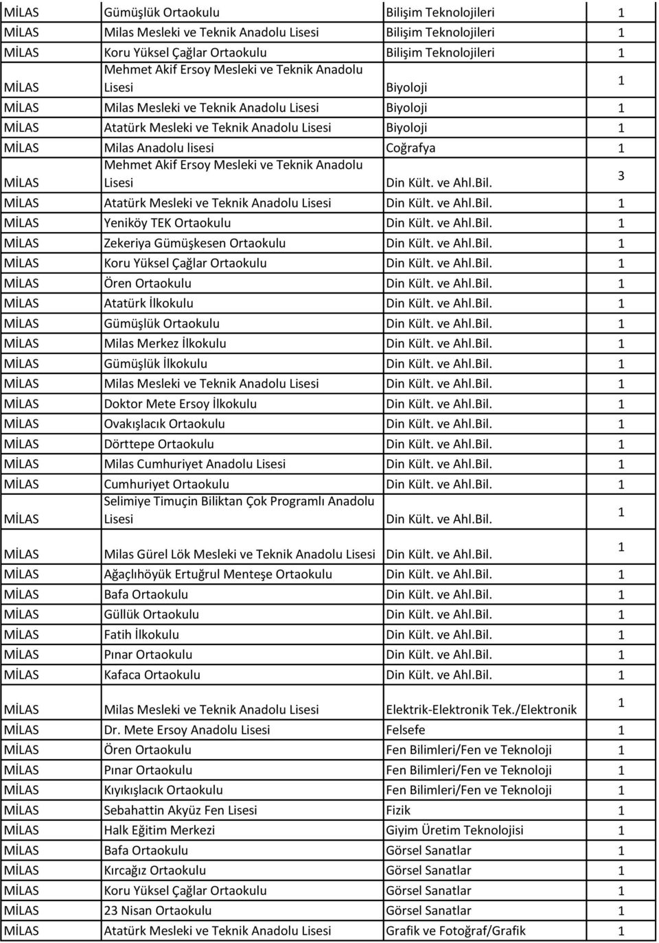 Atatürk Mesleki ve Teknik Anadolu Lisesi Yeniköy TEK Ortaokulu Zekeriya Gümüşkesen Ortaokulu Koru Yüksel Çağlar Ortaokulu Ören Ortaokulu Atatürk İlkokulu Gümüşlük Ortaokulu Milas Merkez İlkokulu