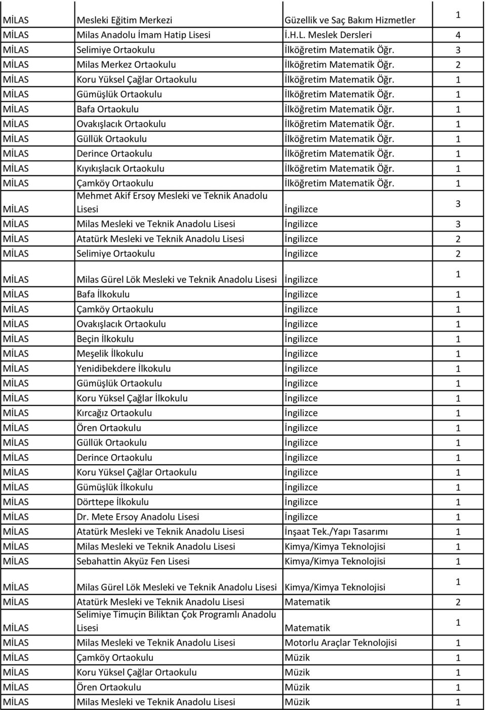 Ovakışlacık Ortaokulu İlköğretim Matematik Öğr. Güllük Ortaokulu İlköğretim Matematik Öğr. Derince Ortaokulu İlköğretim Matematik Öğr. Kıyıkışlacık Ortaokulu İlköğretim Matematik Öğr.