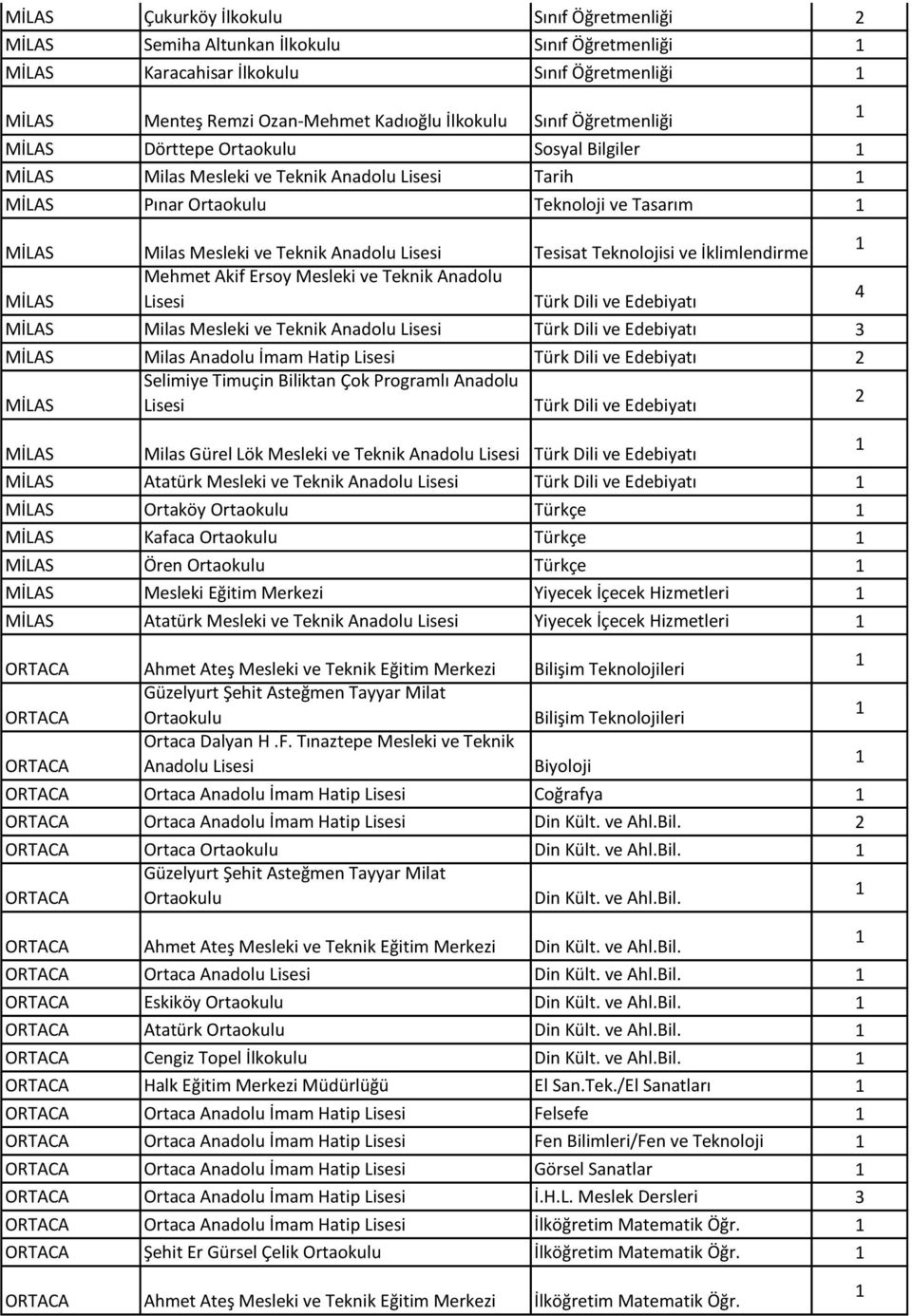 Ersoy Mesleki ve Teknik Anadolu Lisesi Türk Dili ve Edebiyatı Milas Mesleki ve Teknik Anadolu Lisesi Türk Dili ve Edebiyatı 3 Milas Anadolu İmam Hatip Lisesi Türk Dili ve Edebiyatı Selimiye Timuçin