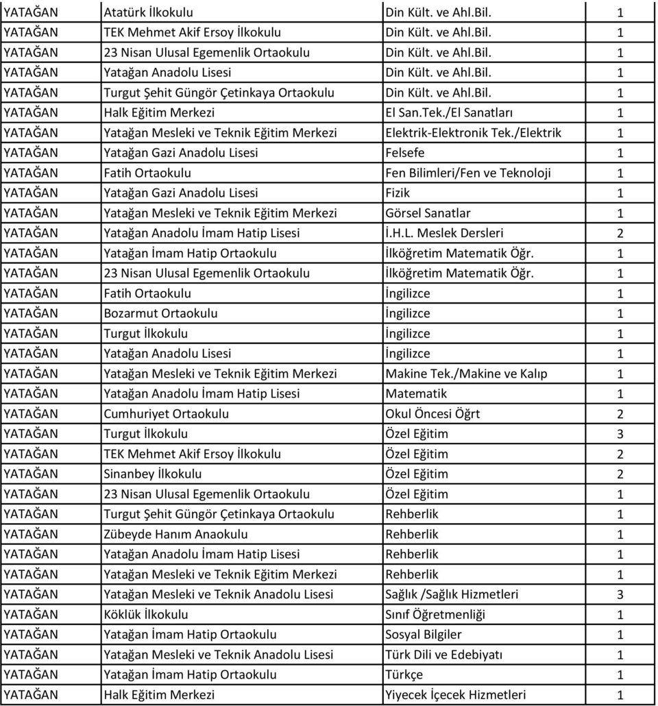 /Elektrik YATAĞAN Yatağan Gazi Anadolu Lisesi Felsefe YATAĞAN Fatih Ortaokulu Fen Bilimleri/Fen ve Teknoloji YATAĞAN Yatağan Gazi Anadolu Lisesi Fizik YATAĞAN Yatağan Mesleki ve Teknik Eğitim Merkezi