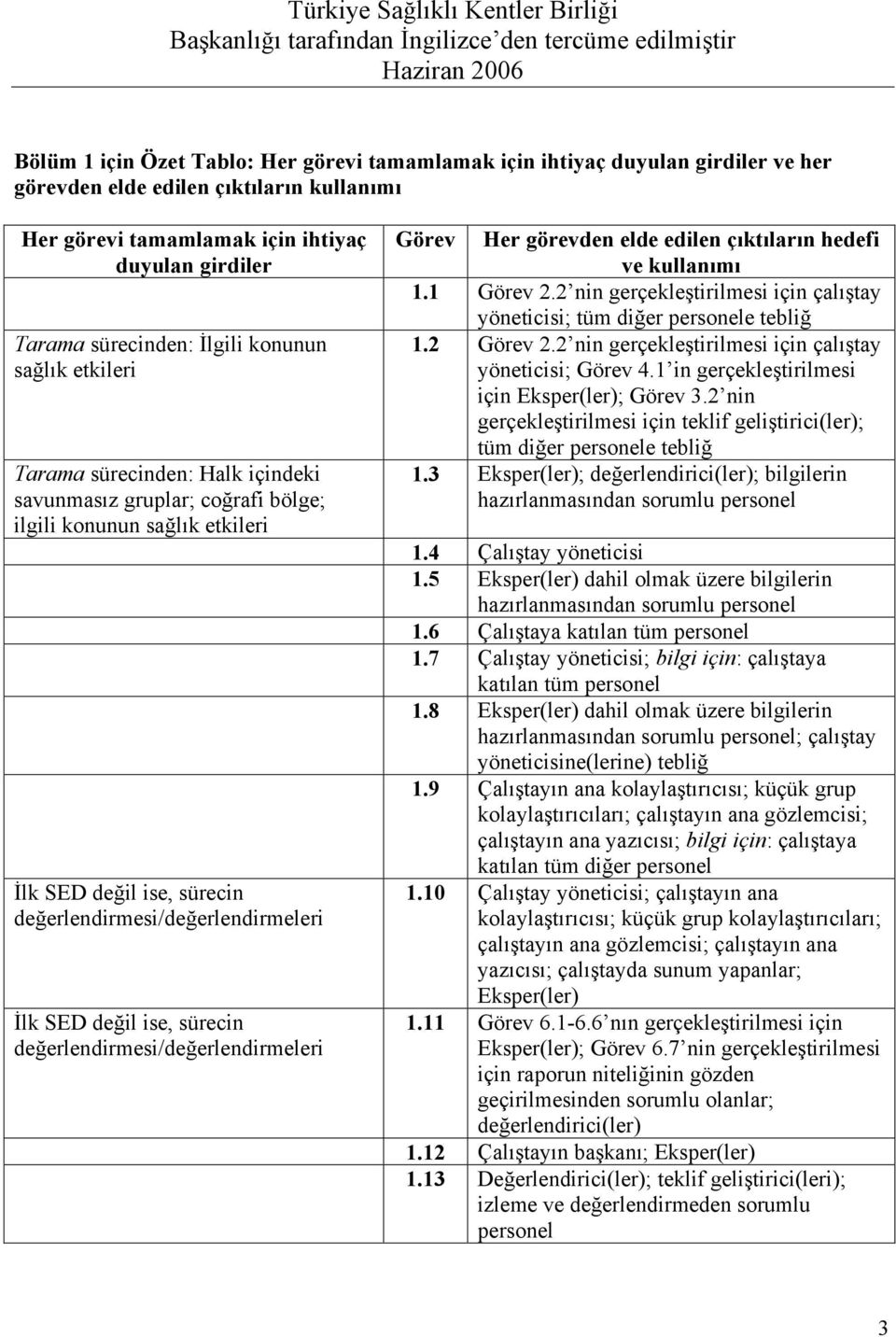 değil ise, sürecin değerlendirmesi/değerlendirmeleri Görev Her görevden elde edilen çıktıların hedefi ve kullanımı 1.1 Görev 2.