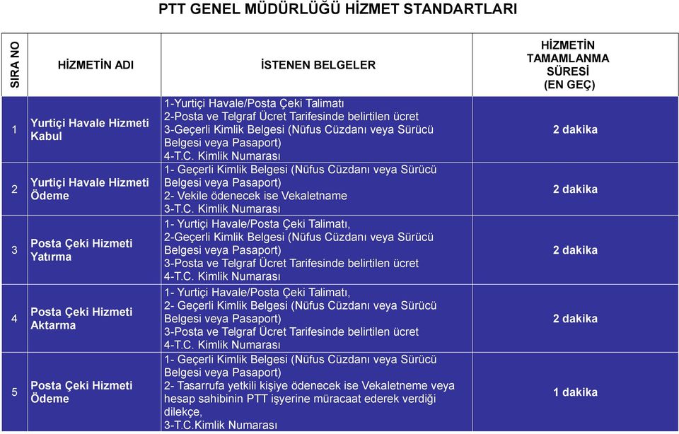 zdanı veya Sürücü 4-T.C. Kimlik Numarası 1- Geçerli Kimlik Belgesi (Nüfus Cüzdanı veya Sürücü 2- Vekile ödenecek ise Vekaletname 3-T.C. Kimlik Numarası 1- Yurtiçi Havale/Posta Çeki Talimatı, 2-Geçerli Kimlik Belgesi (Nüfus Cüzdanı veya Sürücü 3-Posta ve Telgraf Ücret Tarifesinde belirtilen ücret 4-T.