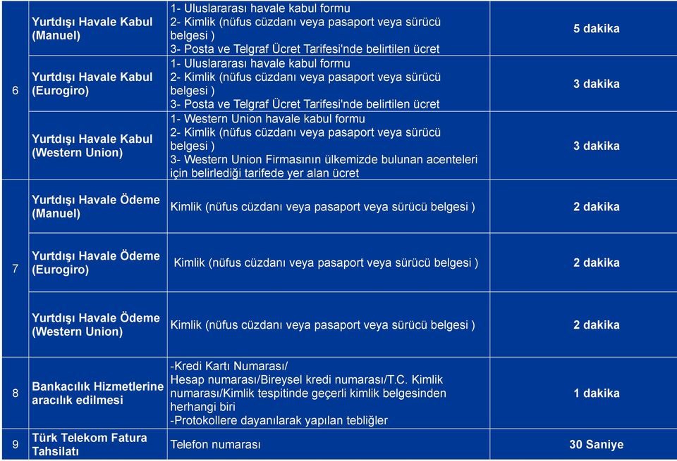 belirtilen ücret 1- Western Union havale kabul formu 2- Kimlik (nüfus cüzdanı veya pasaport veya sürücü belgesi ) 3- Western Union Firmasının ülkemizde bulunan acenteleri için belirlediği tarifede