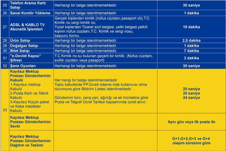 28 Ürün Satışı Herhangi bir belge istenilmemektedir. 2,5 dakika 29 Doğalgaz Satışı Herhangi bir belge istenilmemektedir. 30 Bilet Satışı Herhangi bir belge istenilmemektedir.