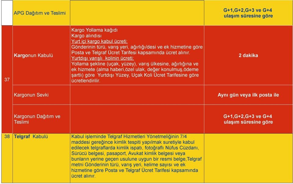 Yurtdışı varışlı kolinin ücreti; Yollama şekline (uçak, yüzey), varış ülkesine, ağırlığına ve ek hizmete (alma haberi,özel ulak, değer konulmuş,ödeme şartlı) göre Yurtdışı Yüzey, Uçak Koli Ücret