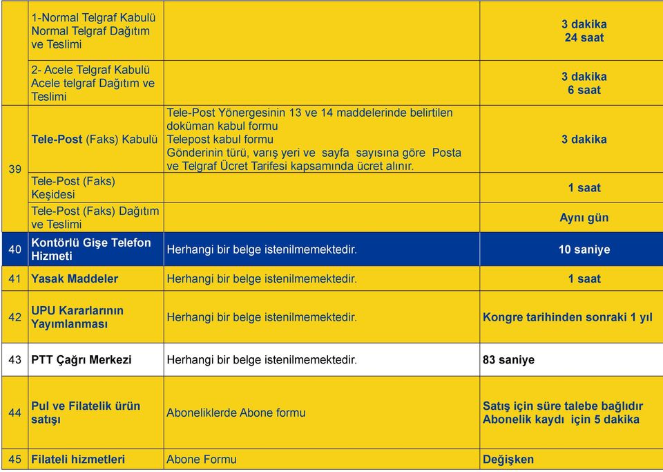 1 saat Tele-Post (Faks) Dağıtım ve Teslimi Aynı gün 40 Kontörlü Gişe Telefon Hizmeti Herhangi bir belge istenilmemektedir. 10 saniye 41 Yasak Maddeler Herhangi bir belge istenilmemektedir.