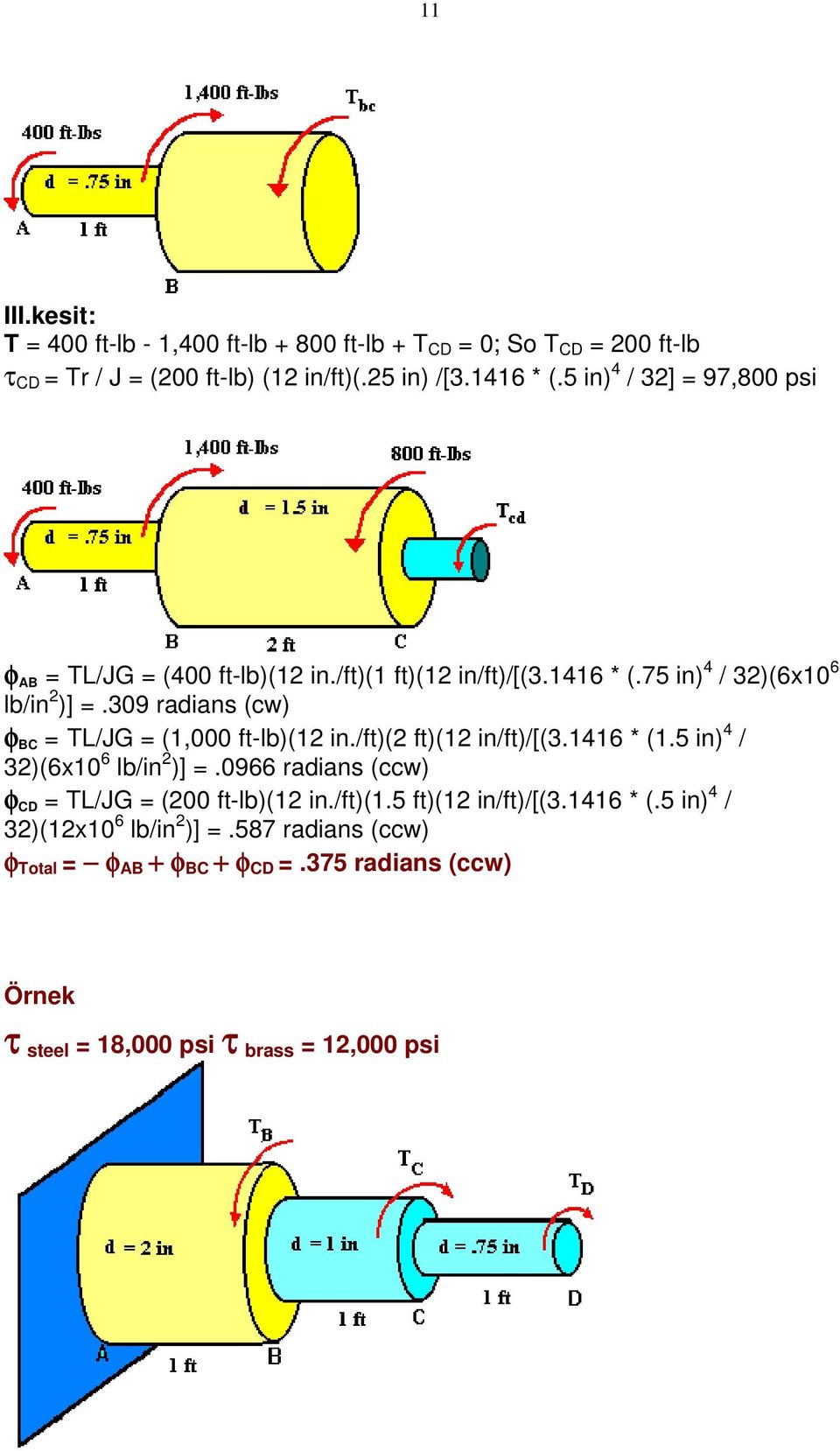 309 radians (cw) φ BC = TL/JG = (1,000 ft-lb)(12 in./ft)(2 ft)(12 in/ft)/[(3.1416 * (1.5 in) 4 / 32)(6x10 6 lb/in 2 )] =.