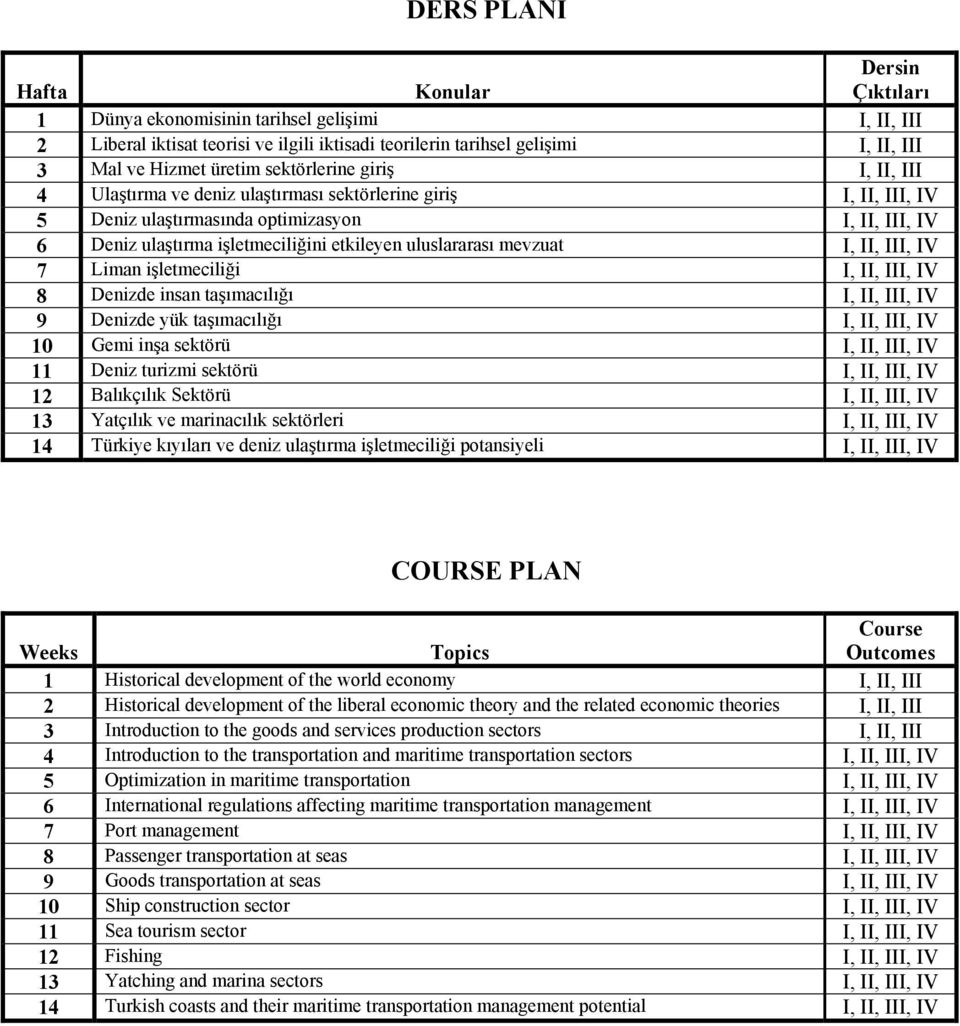 uluslararası mevzuat I, II, III, IV 7 Liman işletmeciliği I, II, III, IV 8 Denizde insan taşımacılığı I, II, III, IV 9 Denizde yük taşımacılığı I, II, III, IV 10 Gemi inşa sektörü I, II, III, IV 11