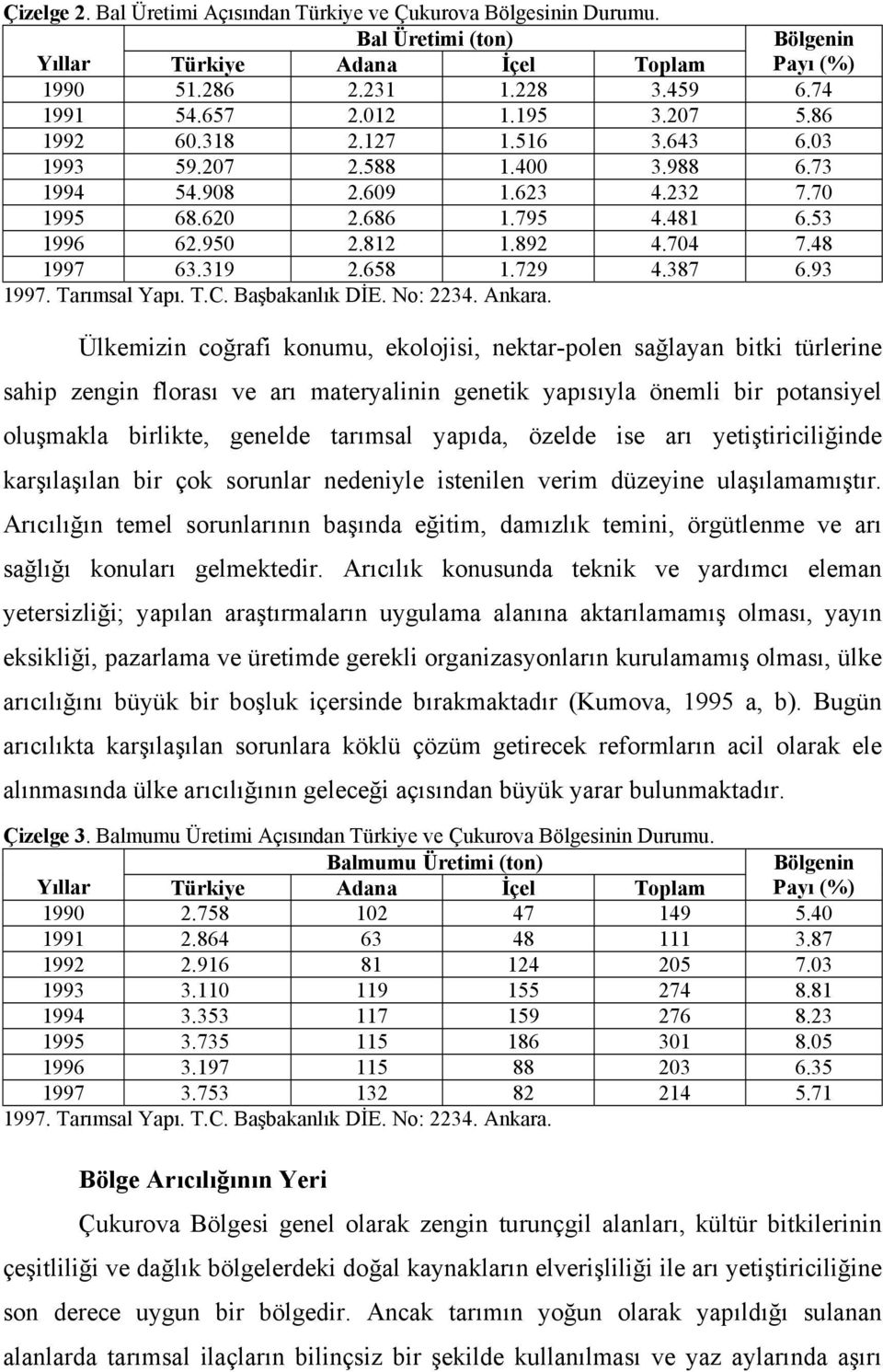 319 2.658 1.729 4.387 6.93 1997. Tarımsal Yapı. T.C. Başbakanlık DİE. No: 2234. Ankara.