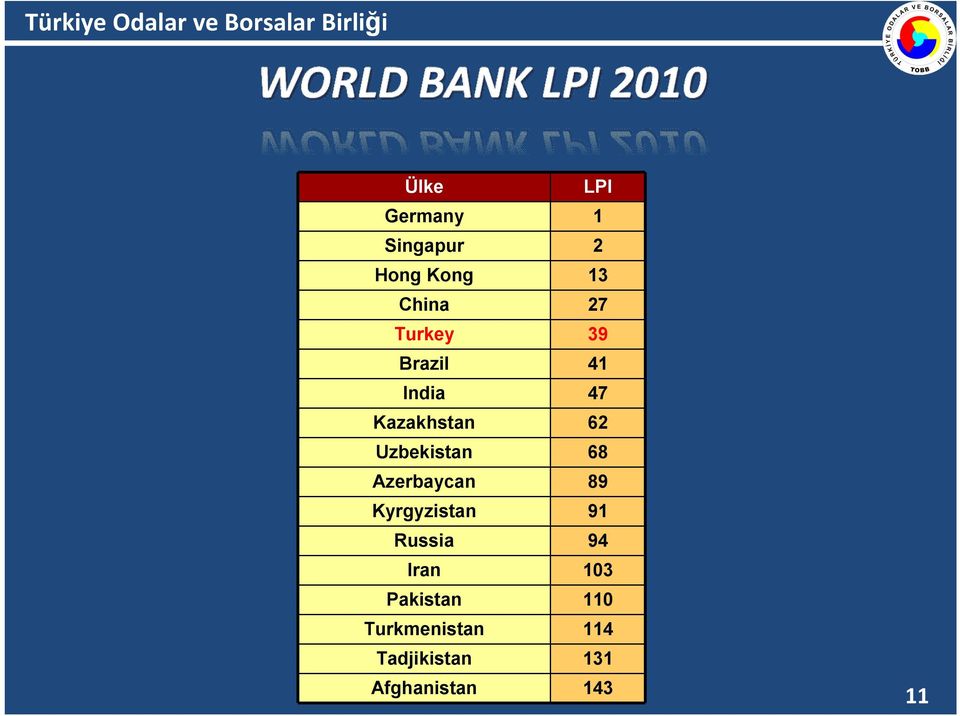 68 Azerbaycan 89 Kyrgyzistan 91 Russia 94 Iran 103