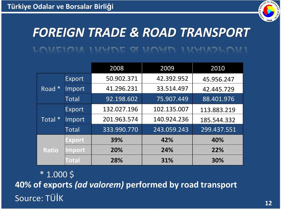 219 Import 201.963.574 140.924.236 185.544.332 Total 333.990.770 243.059.243 299.437.