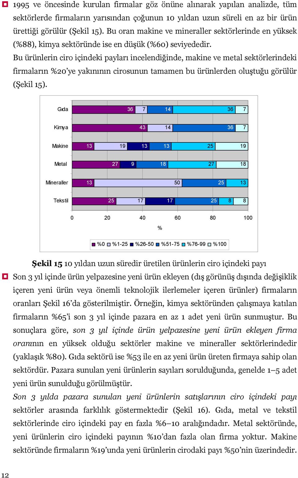 Bu ürünlerin ciro içindeki payları incelendiğinde, makine ve metal sektörlerindeki firmaların ye yakınının cirosunun tamamen bu ürünlerden oluştuğu görülür (Şekil 15).