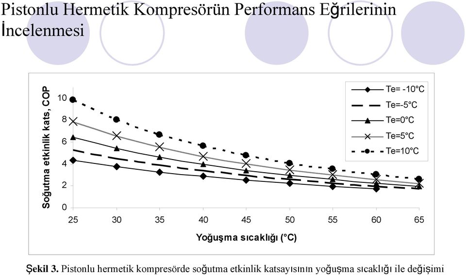 25 30 35 40 45 50 55 60 65 Yoğuşma sıcaklığı ( C) Şekil 3.