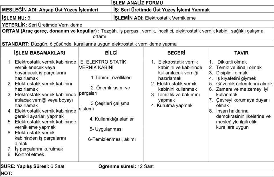 İŞLEM BASAMAKLARI BİLGİ BECERİ TAVIR 1. Elektrostatik vernik kabininde verniklenecek veya boyanacak iş parçalarını 2. Elektrostatik vernik kabinini 3.