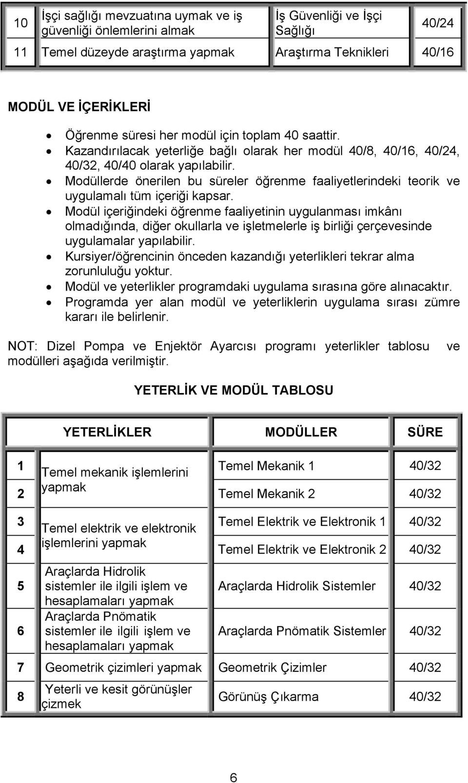 Modüllerde önerilen bu süreler öğrenme faaliyetlerindeki teorik ve uygulamalı tüm içeriği kapsar.