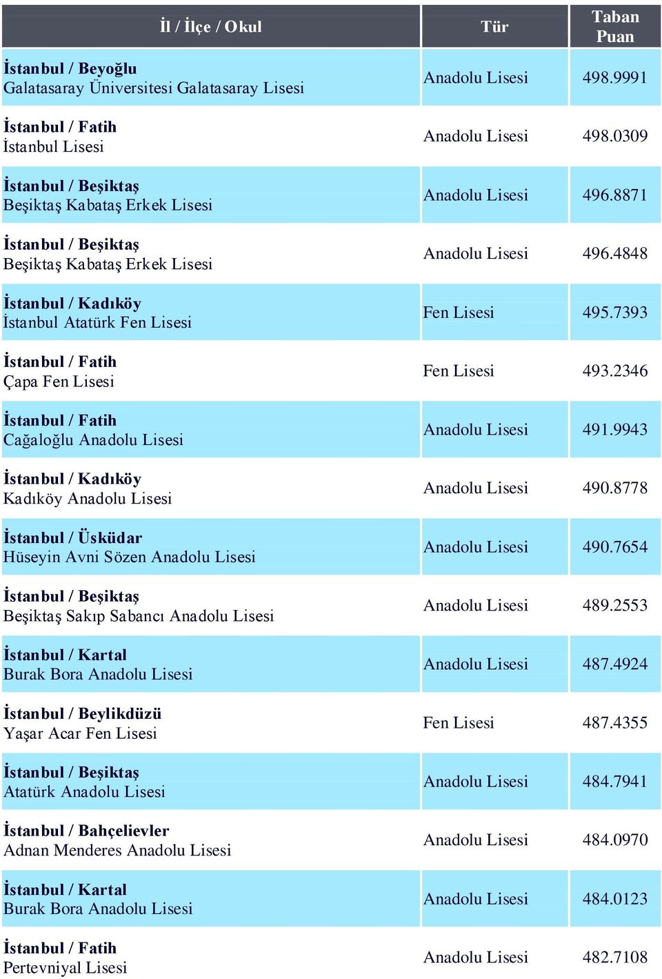 Anadolu Lisesi İstanbul / Beylikdüzü YaĢar Acar Fen Lisesi İstanbul / Beşiktaş Atatürk Anadolu Lisesi Adnan Menderes Anadolu Lisesi Burak Bora Anadolu Lisesi Pertevniyal Lisesi Tür Taban Puan Anadolu
