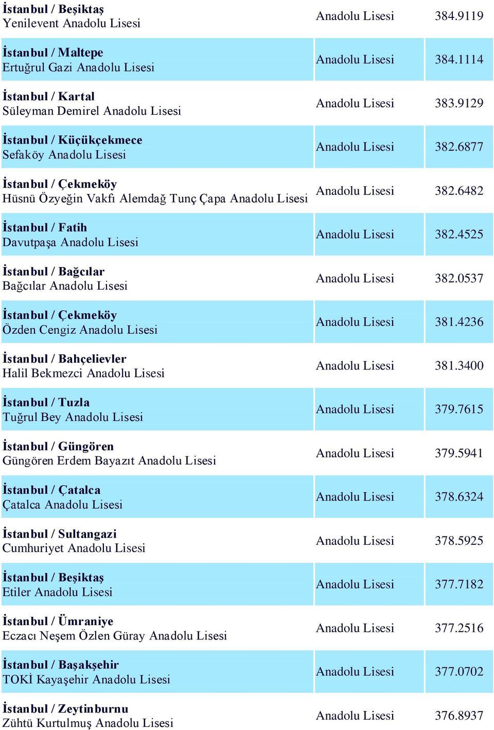 İstanbul / Güngören Güngören Erdem Bayazıt Anadolu Lisesi İstanbul / Çatalca Çatalca Anadolu Lisesi İstanbul / Sultangazi Cumhuriyet Anadolu Lisesi İstanbul / Beşiktaş Etiler Anadolu Lisesi İstanbul