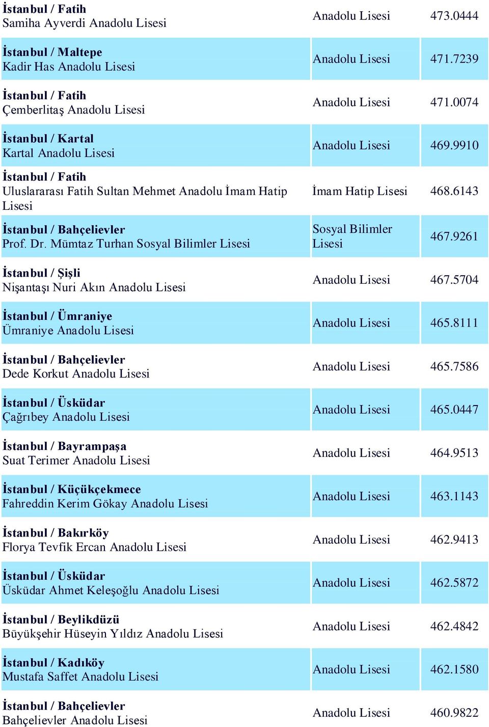 9261 İstanbul / Şişli NiĢantaĢı Nuri Akın Anadolu Lisesi İstanbul / Ümraniye Ümraniye Anadolu Lisesi Dede Korkut Anadolu Lisesi Çağrıbey Anadolu Lisesi İstanbul / Bayrampaşa Suat Terimer Anadolu