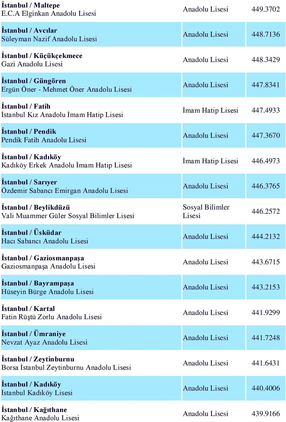 Pendik Fatih Anadolu Lisesi Kadıköy Erkek Anadolu Ġmam Hatip Lisesi İstanbul / Sarıyer Özdemir Sabancı Emirgan Anadolu Lisesi Anadolu Lisesi 449.3702 Anadolu Lisesi 448.7136 Anadolu Lisesi 448.