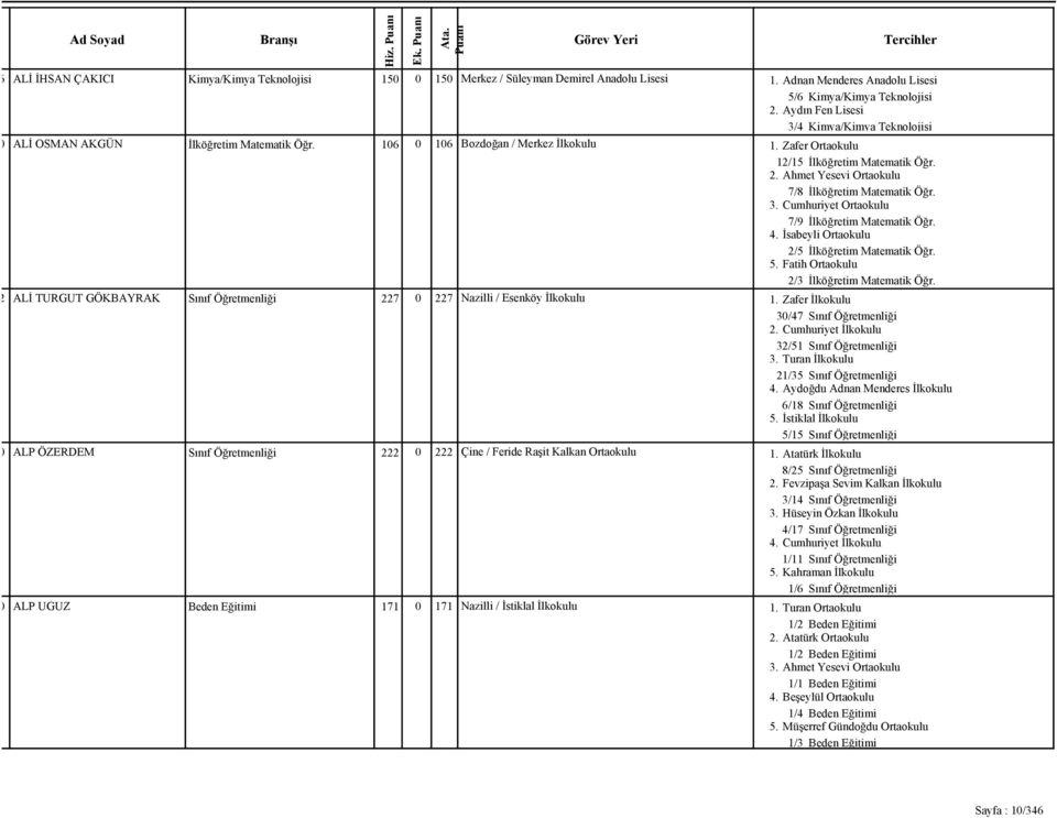 Ahmet Yesevi Ortaokulu 7/8 İlköğretim Matematik Öğr. 3. Cumhuriyet Ortaokulu 7/9 İlköğretim Matematik Öğr. 4. İsabeyli Ortaokulu 2/5 İlköğretim Matematik Öğr. 5.