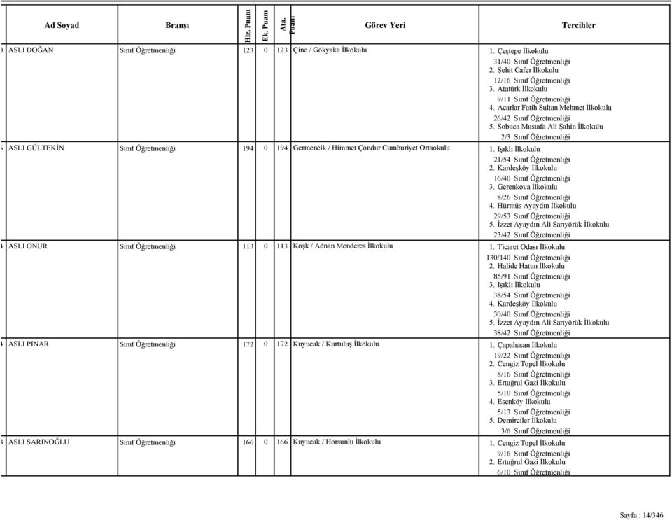 Sobuca Mustafa Ali Şahin İlkokulu 2/3 Sınıf Öğretmenliği ASLI GÜLTEKİN Sınıf Öğretmenliği 194 0 194 Germencik / Himmet Çondur Cumhuriyet Ortaokulu 1. Işıklı İlkokulu 21/54 Sınıf Öğretmenliği 2.