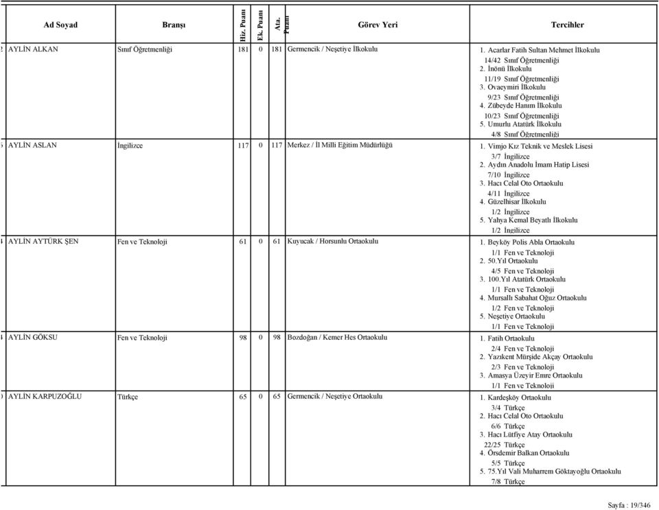 Umurlu Atatürk İlkokulu 4/8 Sınıf Öğretmenliği AYLİN ASLAN İngilizce 117 0 117 Merkez / İl Milli Eğitim Müdürlüğü 1. Vimjo Kız Teknik ve Meslek Lisesi 3/7 İngilizce 2.