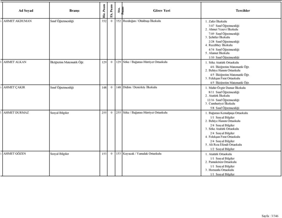129 0 129 Söke / Bağarası Hürriyet Ortaokulu 1. Söke Atatürk Ortaokulu 4/6 İlköğretim Matematik Öğr. 2. Behiye Hanım Ortaokulu 4/5 İlköğretim Matematik Öğr. 3.
