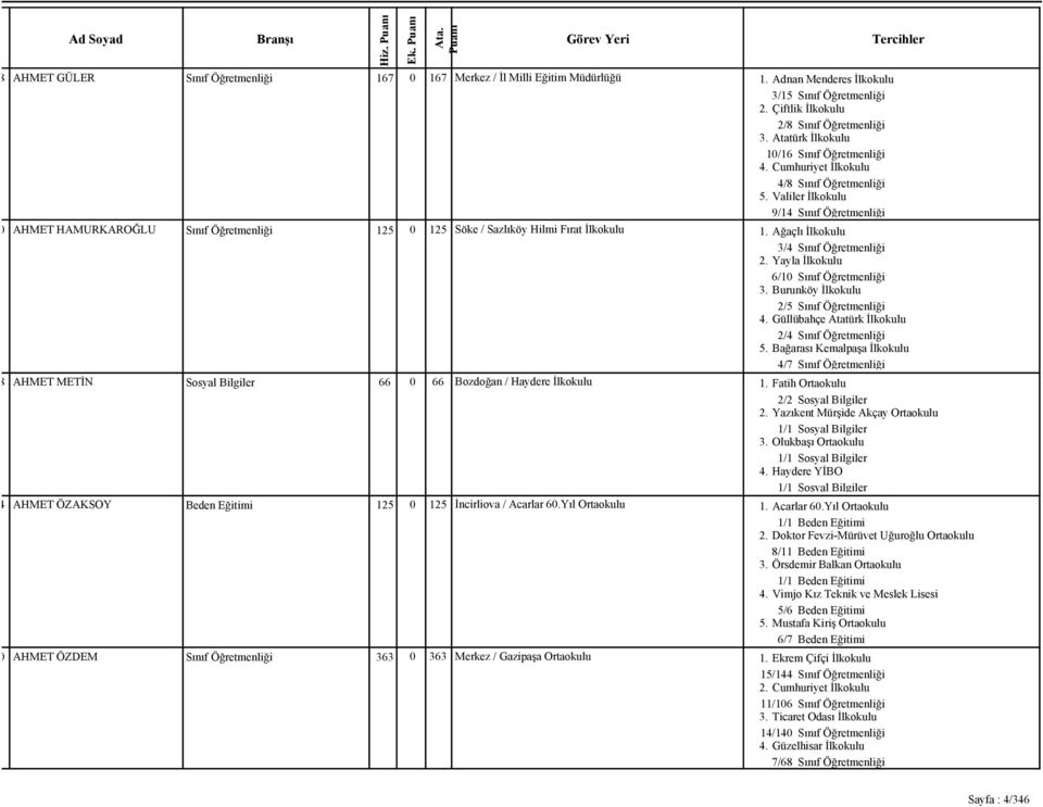 Valiler İlkokulu 9/14 Sınıf Öğretmenliği AHMET HAMURKAROĞLU Sınıf Öğretmenliği 125 0 125 Söke / Sazlıköy Hilmi Fırat İlkokulu 1. Ağaçlı İlkokulu 3/4 Sınıf Öğretmenliği 2.