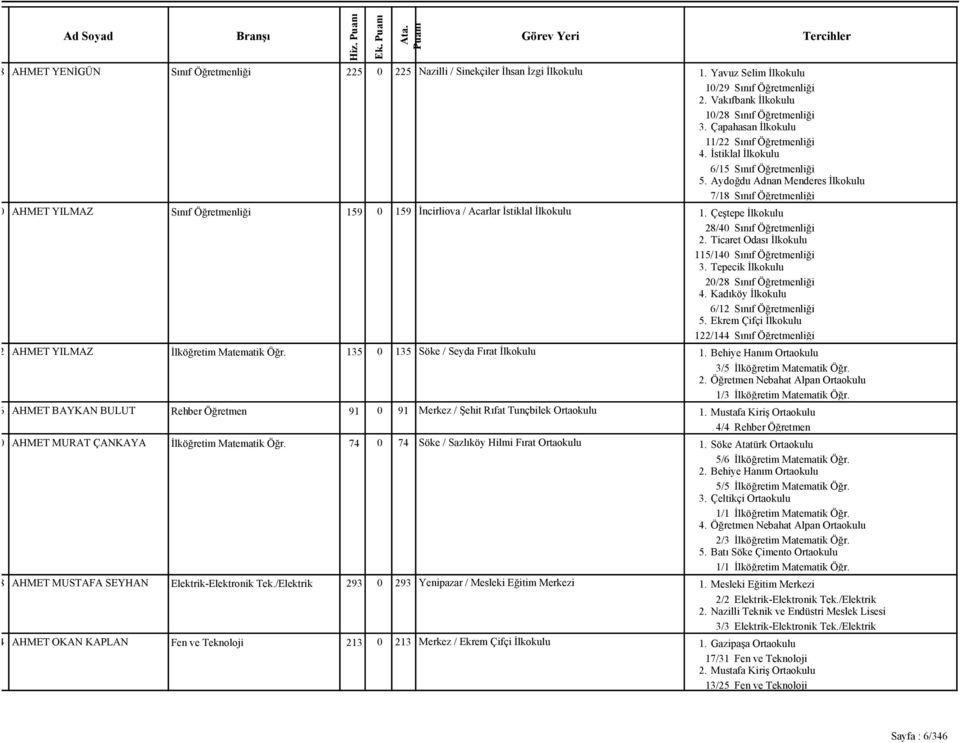 Aydoğdu Adnan Menderes İlkokulu 7/18 Sınıf Öğretmenliği AHMET YILMAZ Sınıf Öğretmenliği 159 0 159 İncirliova / Acarlar İstiklal İlkokulu 1. Çeştepe İlkokulu 28/40 Sınıf Öğretmenliği 2.