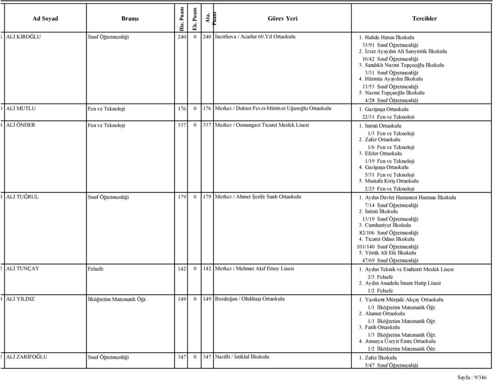 Nazmi Topçuoğlu İlkokulu 4/28 Sınıf Öğretmenliği ALİ MUTLU Fen ve Teknoloji 176 0 176 Merkez / Doktor Fevzi-Mürüvet Uğuroğlu Ortaokulu 1.