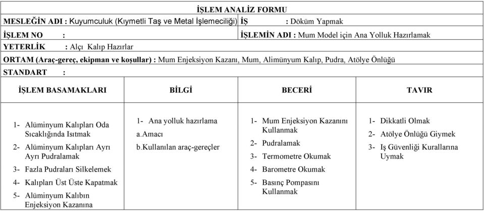 Ayrı Ayrı Pudralamak 1- Ana yolluk hazırlama a.amacı b.