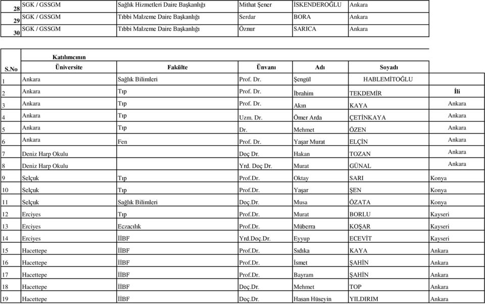 Dr. Ömer Arda ÇETİNKAYA Ankara 5 Ankara Tıp Dr. Mehmet ÖZEN Ankara 6 Ankara Fen Prof. Dr. Yaşar Murat ELÇİN Ankara 7 Deniz Harp Okulu Doç Dr. Hakan TOZAN Ankara 8 Deniz Harp Okulu Yrd. Doç Dr. Murat GÜNAL Ankara 9 Selçuk Tıp Prof.