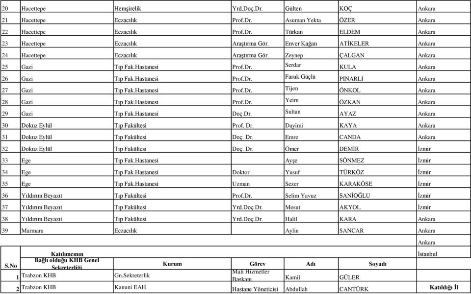 Hastanesi Prof.Dr. Tijen ÖNKOL Ankara 28 Gazi Tıp Fak.Hastanesi Prof.Dr. Yeim ÖZKAN Ankara 29 Gazi Tıp Fak.Hastanesi Doç.Dr. Sultan AYAZ Ankara 30 Dokuz Eylül Tıp Fakültesi Prof. Dr.