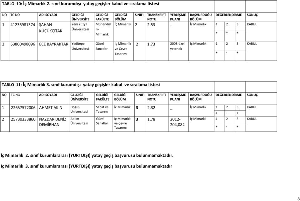 53800498096 ECE BAYRAKTAR Yeditepe İç Mimarlık ve Çevre Tasarımı 2 1,73 2008-özel yetenek İç TABLO 11: İç Mimarlık 3.