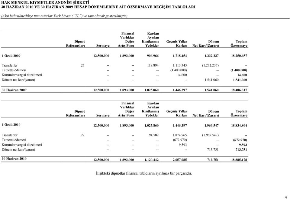 400.000) -- (1.400.000) Kurumlar vergisi düzeltmesi -- -- -- 14.600 -- 14.600 Dönem net karı/(zararı) -- -- -- -- 1.541.060 1.541.060 30 Haziran 2009 12.500.000 1.893.000 1.025.860 1.446.397 1.541.060 18.