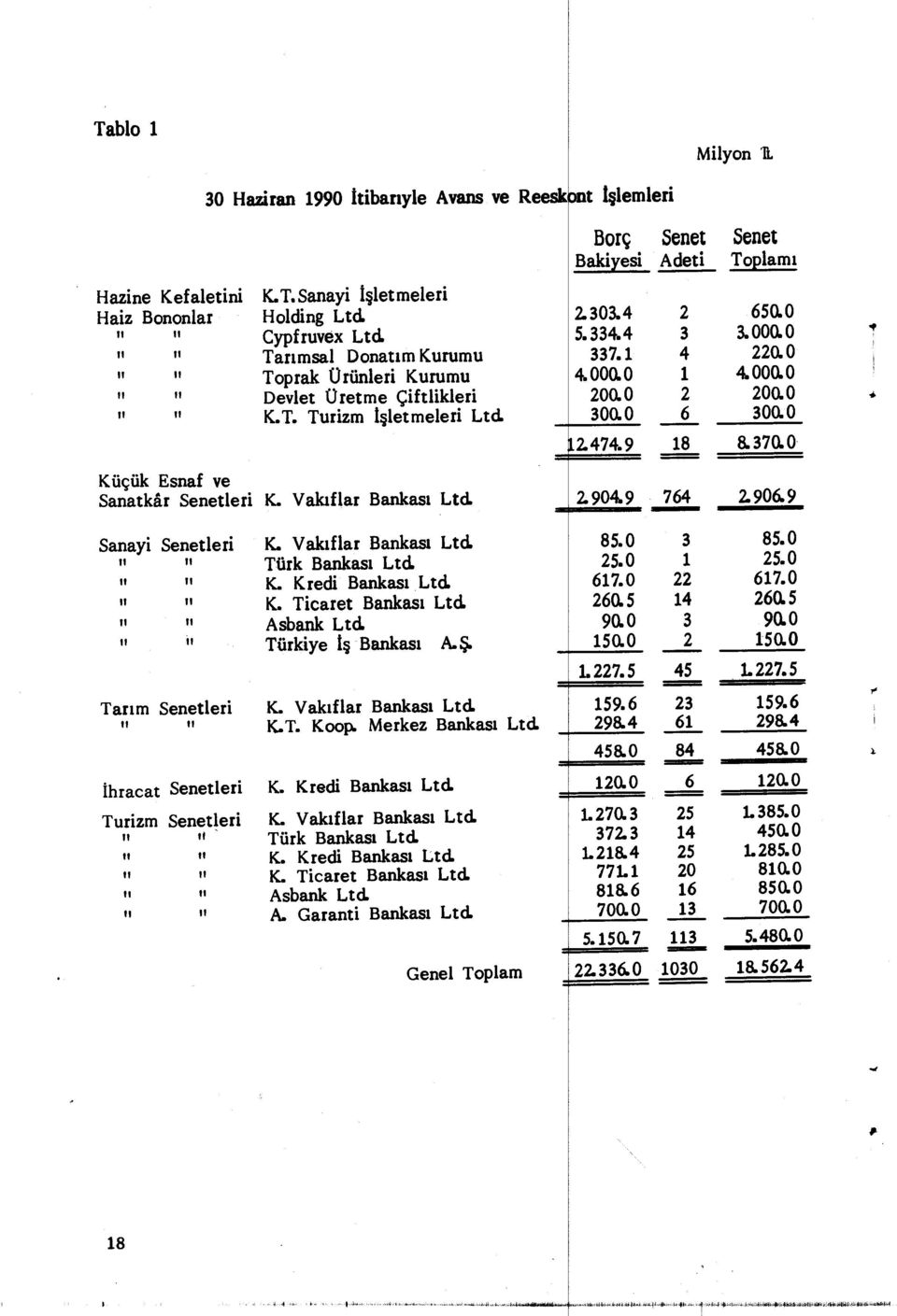 0 Küçük Esnaf ve Sanatkâr Senetleri K. Vakıflar Bankas ı Lt 2 904.9 Sanayi Senetleri K. Vakıflar Bankası Lt. 85.0 11 le " 11 ti 11 ıı ıı Türk Bankası Lt. 25.0 K. Krei Bankası Lt. 617.0 K. Ticaret Bankas ı Lt 260.