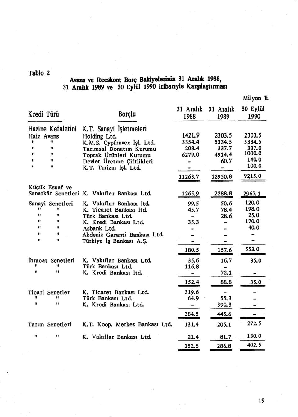 0 it II Toprak Ürünleri Kurumu 6279.0 4914.4 11 11 Devlet Üretme Çiftlikleri - 60.7 140.0 " II K.T. Turizm i şl. Lt. - - 100.0 11263.7 12950.8 9215.0 Küçük Esnaf ve Sanatkâr Senetleri K.