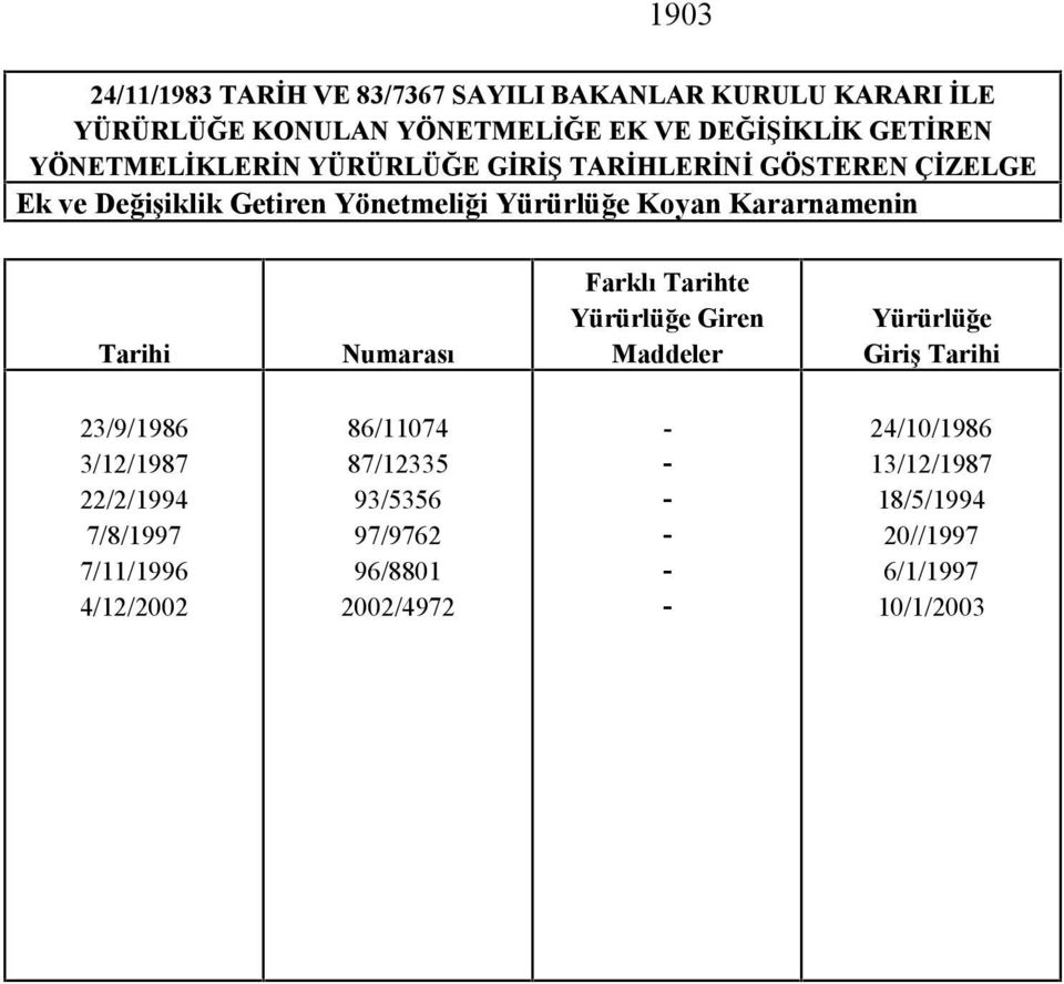 Kararnamenin Tarihi Numarası Farklı Tarihte Yürürlüğe Giren Maddeler Yürürlüğe Giriş Tarihi 23/9/1986 3/12/1987 22/2/1994