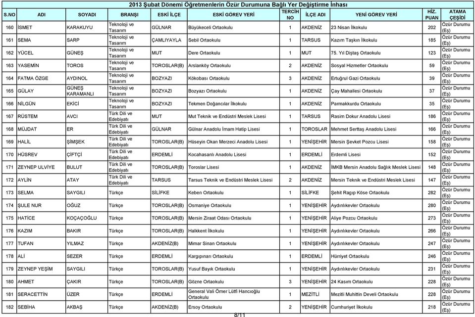 KARAMANLI 169 HALİL ŞİMŞEK 170 HÜSREV ÇİFTÇİ 171 ZEYNEP ULVİYE BULUT 172 AYLİN ATAY GÜLNAR Büyükeceli 1 AKDENİZ 23 Nisan İlkokulu 202 ÇAMLIYAYLA Sebil 1 TARSUS Kazım Taşkın İlkokulu 185 MUT Dere 1