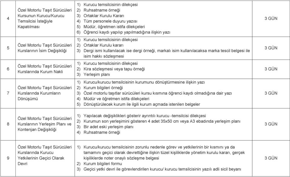 sözleşmesi 6 Kurslarında Kurum Nakli 2) Kira sözleşmesi veya tapu örneği 3) Yerleşim planı 7 Kurslarında Kurumların Dönüşümü 1) Kurucu/kurucu temsilcisinin kurumunu dönüştürmesine ilişkin yazı 2)