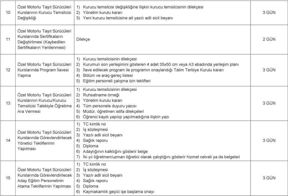 A3 ebadında yerleşim planı 3) İlave edilecek program ile programın onaylandığı Talim Terbiye Kurulu kararı 4) Bölüm ve araç-gereç listesi 5) Eğitim personeli çalışma izin teklifleri 13 Kurslarının