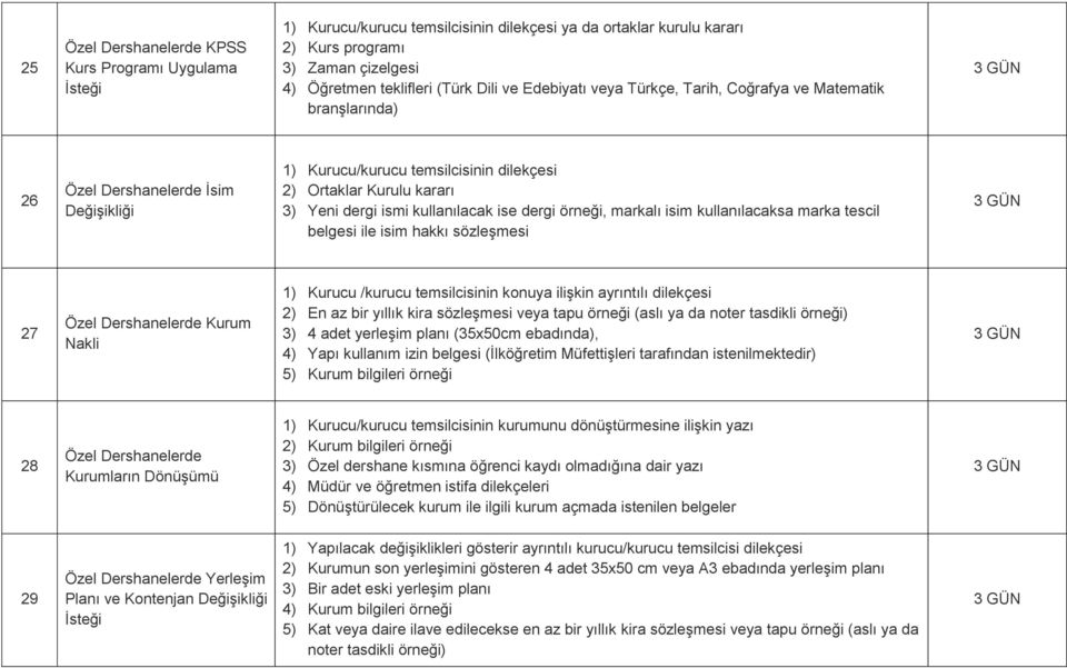 kullanılacak ise dergi örneği, markalı isim kullanılacaksa marka tescil belgesi ile isim hakkı sözleşmesi 27 Özel Dershanelerde Kurum Nakli 1) Kurucu /kurucu temsilcisinin konuya ilişkin ayrıntılı