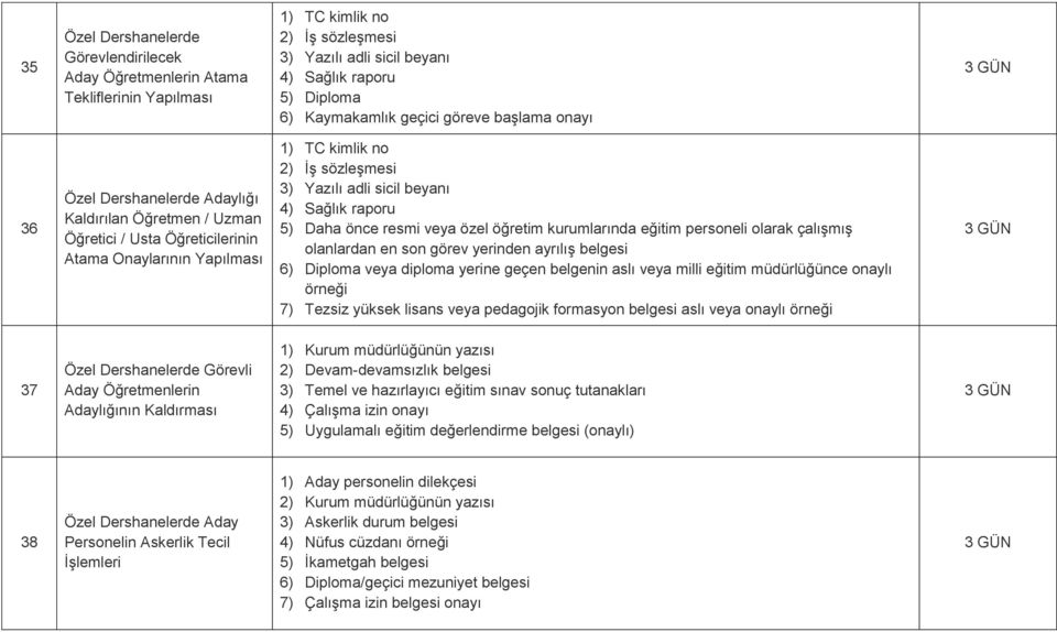 çalışmış olanlardan en son görev yerinden ayrılış belgesi 6) Diploma veya diploma yerine geçen belgenin aslı veya milli eğitim müdürlüğünce onaylı örneği 7) Tezsiz yüksek lisans veya pedagojik