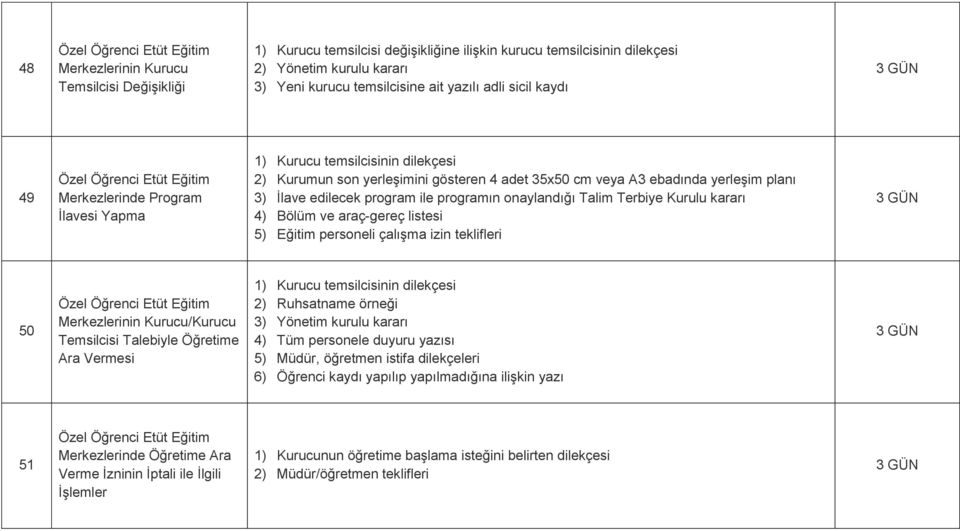 program ile programın onaylandığı Talim Terbiye Kurulu kararı 4) Bölüm ve araç-gereç listesi 5) Eğitim personeli çalışma izin teklifleri 50 Özel Öğrenci Etüt Eğitim Merkezlerinin Kurucu/Kurucu