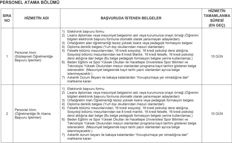 tezsiz yüksek lisans veya pedagojik formasyon belgesi 4) Diploma denklik belgesi (Yurt dışı okullarından mezun olanlardan) 5) Felsefe bölümü mezunlarından; 16 kredi sosyoloji, 16 kredi psikoloji