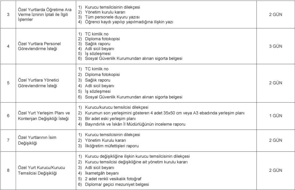 Görevlendirme İsteği 2) Diploma fotokopisi 3) Sağlık raporu 4) Adli sicil beyanı 5) İş sözleşmesi 6) Sosyal Güvenlik Kurumundan alınan sigorta belgesi 2 GÜN 6 Özel Yurt Yerleşim Planı ve Kontenjan